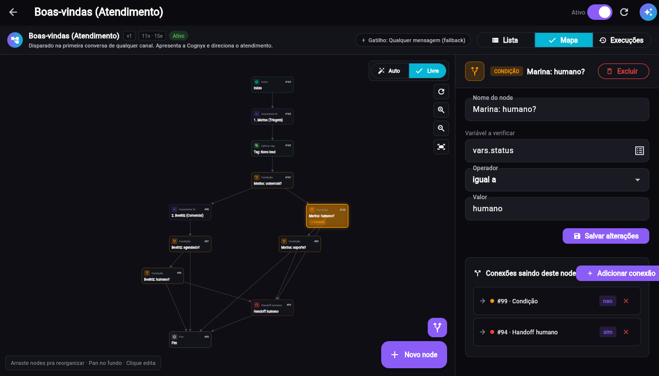 Editor de Fluxos do Cognyx — mapa visual com nodes IA, condição e handoff